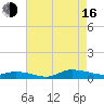Greenbackville tide chart for Saturday, August 16, 2025