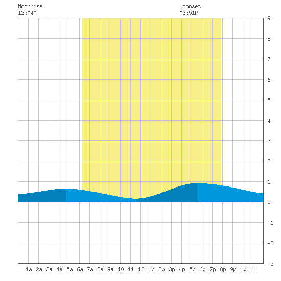 Greenbackville tide chart for Sunday, August 17, 2025