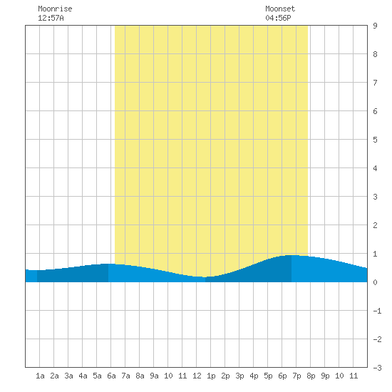 Greenbackville tide chart for Monday, August 18, 2025