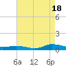 Greenbackville tide chart for Monday, August 18, 2025