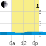 Greenbackville tide chart for Friday, August 1, 2025