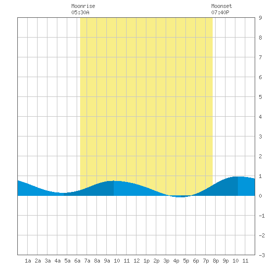 Greenbackville tide chart for Friday, August 22, 2025