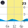 Greenbackville tide chart for Saturday, August 23, 2025