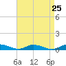 Greenbackville tide chart for Monday, August 25, 2025