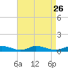 Greenbackville tide chart for Tuesday, August 26, 2025