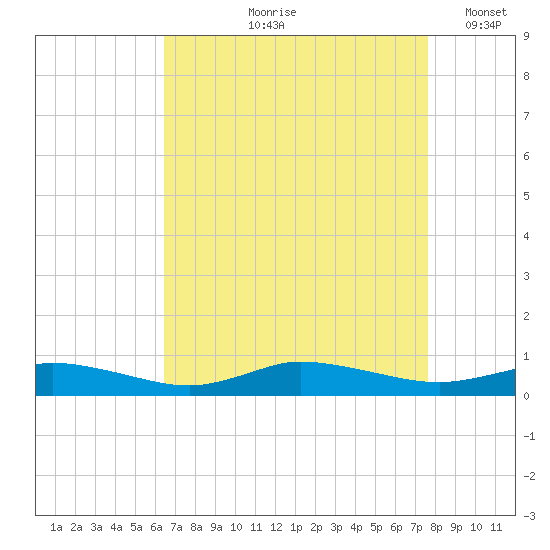 Greenbackville tide chart for Wednesday, August 27, 2025