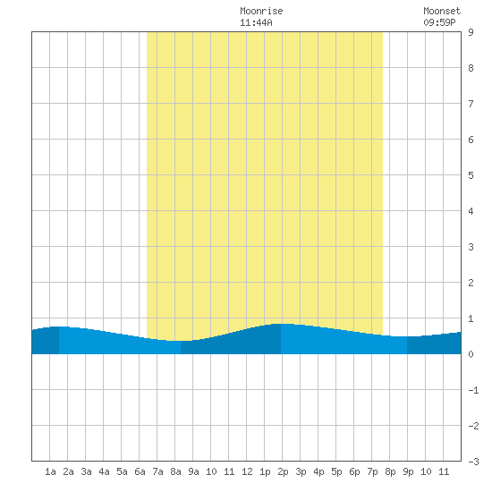 Greenbackville tide chart for Thursday, August 28, 2025