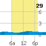Greenbackville tide chart for Friday, August 29, 2025