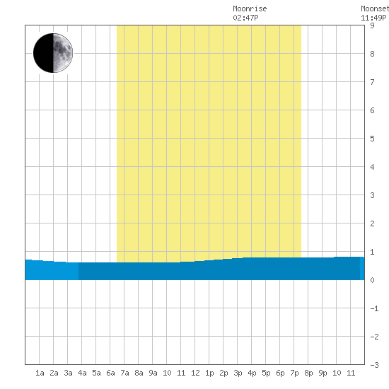 Greenbackville tide chart for Sunday, August 31, 2025