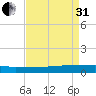 Greenbackville tide chart for Sunday, August 31, 2025