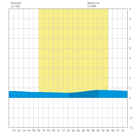 Greenbackville tide chart for Sunday, August 3, 2025