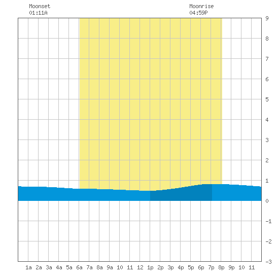Greenbackville tide chart for Monday, August 4, 2025