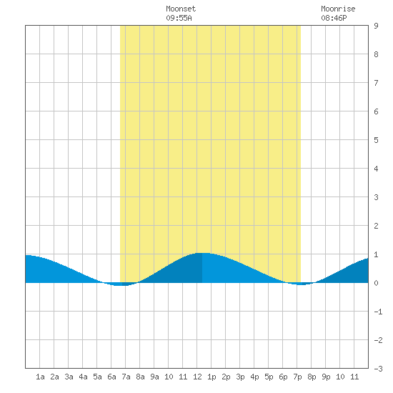 Greenbackville tide chart for Wednesday, September 10, 2025