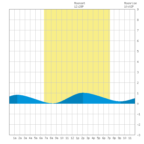 Greenbackville tide chart for Friday, September 12, 2025