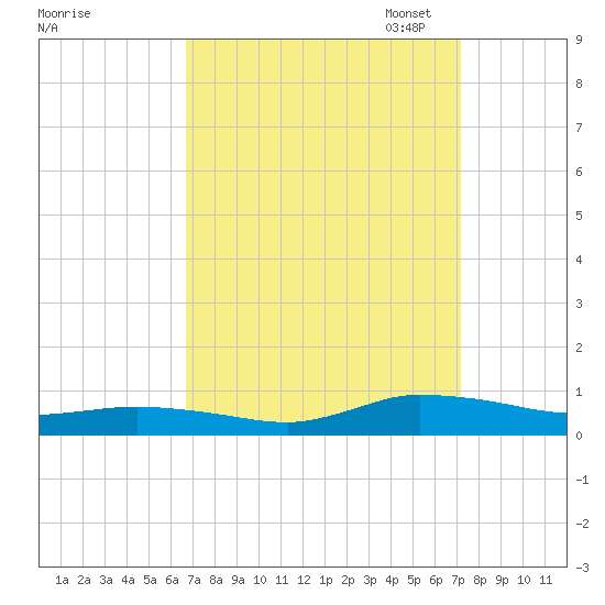 Greenbackville tide chart for Monday, September 15, 2025