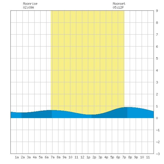 Greenbackville tide chart for Wednesday, September 17, 2025