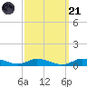 Greenbackville tide chart for Sunday, September 21, 2025