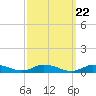 Greenbackville tide chart for Monday, September 22, 2025