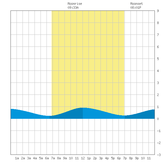 Greenbackville tide chart for Wednesday, September 24, 2025