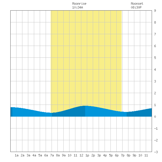 Greenbackville tide chart for Thursday, September 25, 2025