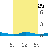 Greenbackville tide chart for Thursday, September 25, 2025
