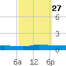 Greenbackville tide chart for Saturday, September 27, 2025