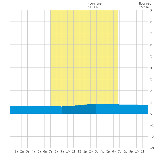 Greenbackville tide chart for Sunday, September 28, 2025