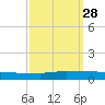 Greenbackville tide chart for Sunday, September 28, 2025