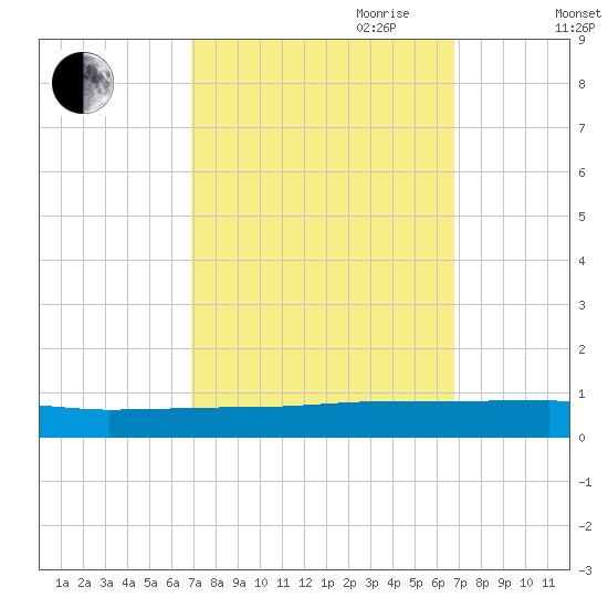 Greenbackville tide chart for Monday, September 29, 2025