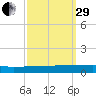 Greenbackville tide chart for Monday, September 29, 2025