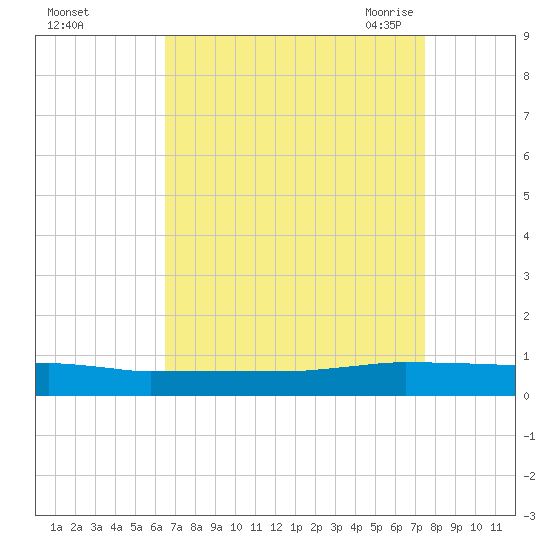 Greenbackville tide chart for Tuesday, September 2, 2025