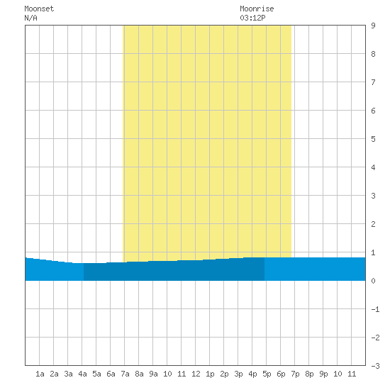 Greenbackville tide chart for Tuesday, September 30, 2025