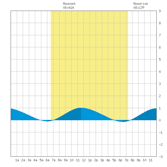 Greenbackville tide chart for Tuesday, September 9, 2025