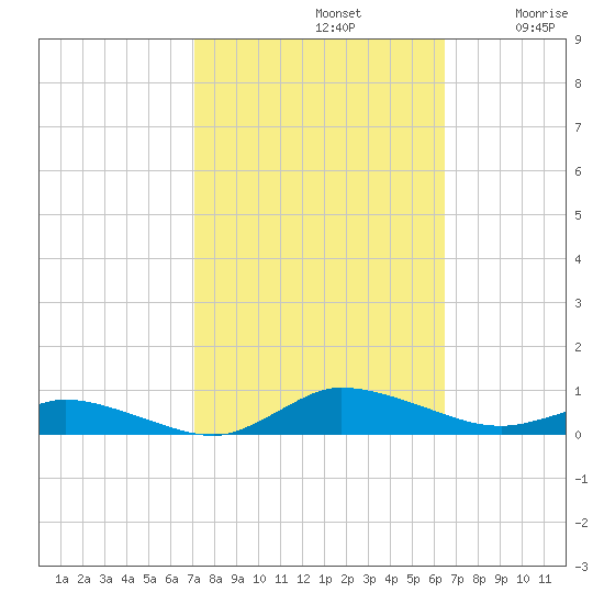 Greenbackville tide chart for Saturday, October 11, 2025