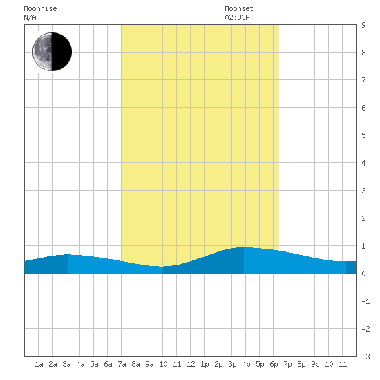 Greenbackville tide chart for Monday, October 13, 2025