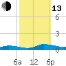 Greenbackville tide chart for Monday, October 13, 2025