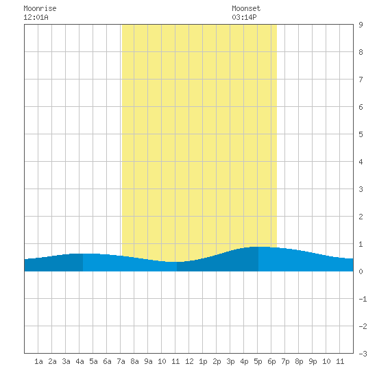 Greenbackville tide chart for Tuesday, October 14, 2025