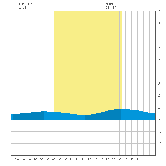Greenbackville tide chart for Wednesday, October 15, 2025