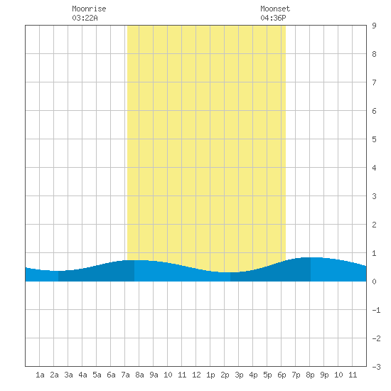Greenbackville tide chart for Friday, October 17, 2025