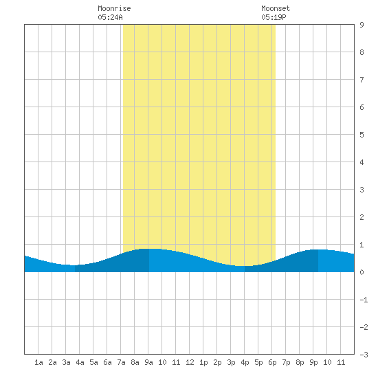 Greenbackville tide chart for Sunday, October 19, 2025