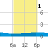 Greenbackville tide chart for Wednesday, October 1, 2025