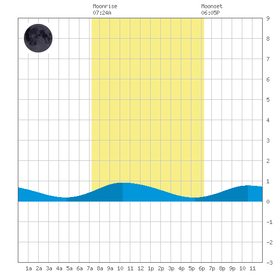 Greenbackville tide chart for Tuesday, October 21, 2025
