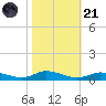 Greenbackville tide chart for Tuesday, October 21, 2025