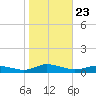 Greenbackville tide chart for Thursday, October 23, 2025