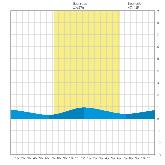Greenbackville tide chart for Friday, October 24, 2025
