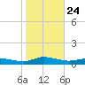 Greenbackville tide chart for Friday, October 24, 2025