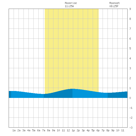 Greenbackville tide chart for Saturday, October 25, 2025