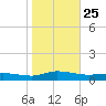 Greenbackville tide chart for Saturday, October 25, 2025