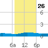 Greenbackville tide chart for Sunday, October 26, 2025