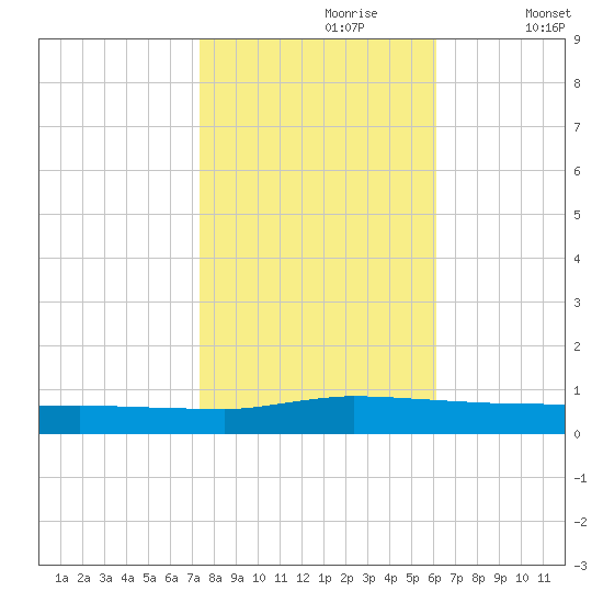 Greenbackville tide chart for Monday, October 27, 2025